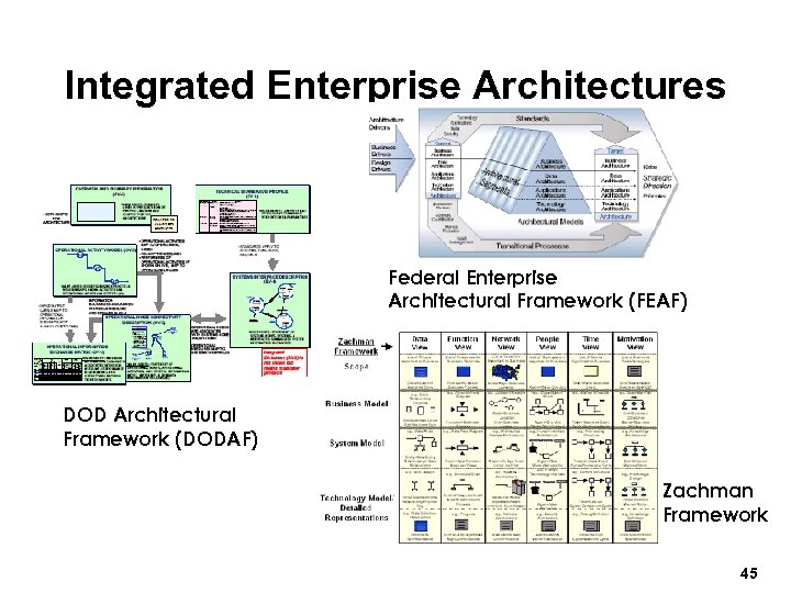 Integrated Enterprise Architectures Federal Enterprise Architectural Framework (FEAF) DOD Architectural Framework (DODAF) Zachman Framework