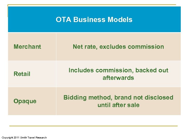 OTA Business Models Merchant Retail Opaque Copyright 2011 Smith Travel Research Net rate, excludes