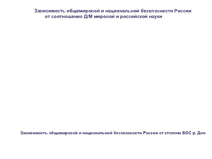 Зависимость общемировой и национальной безопасности России от соотношения Д/М мировой и российской науки Зависимость