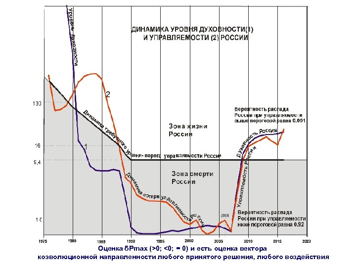 Оценка δPmax (>0; <0; = 0) и есть оценка вектора коэволюционной направленности любого принятого