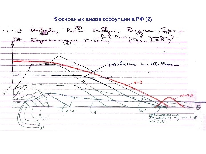 5 основных видов коррупции в РФ (2) 