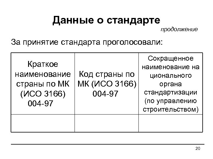 Данные о стандарте продолжение За принятие стандарта проголосовали: Сокращенное Краткое наименование на наименование Код