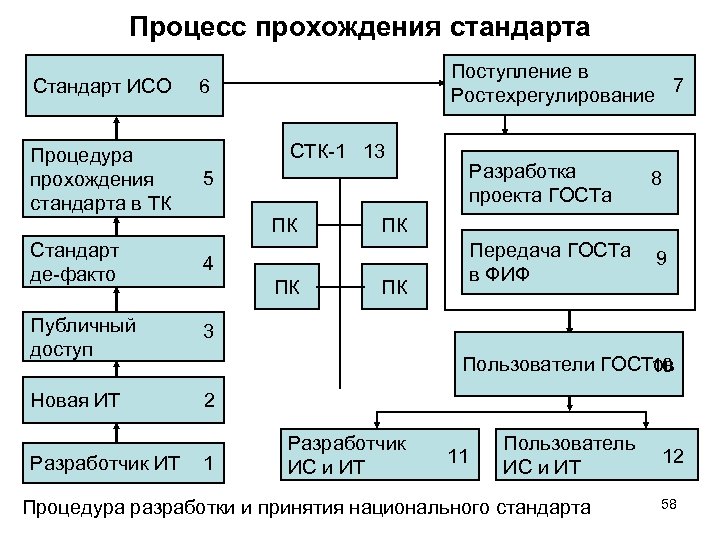 Процесс прохождения стандарта Поступление в Ростехрегулирование 7 Стандарт ИСО 6 СТК-1 13 Процедура прохождения