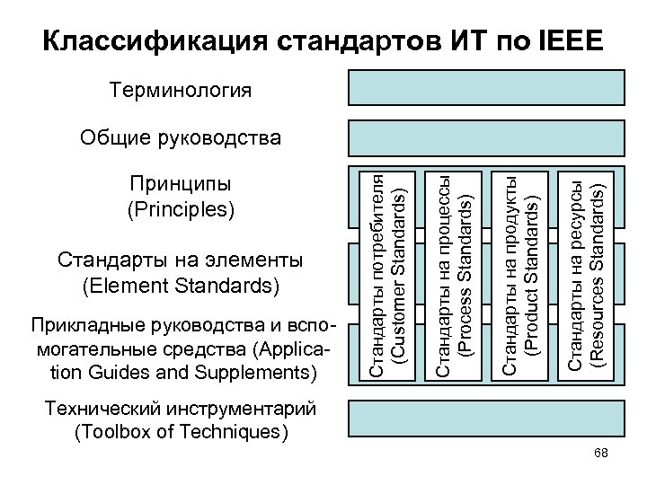 Классификация стандартов ИТ по IEEE Терминология Стандарты на ресурсы (Resources Standards) Прикладные руководства и