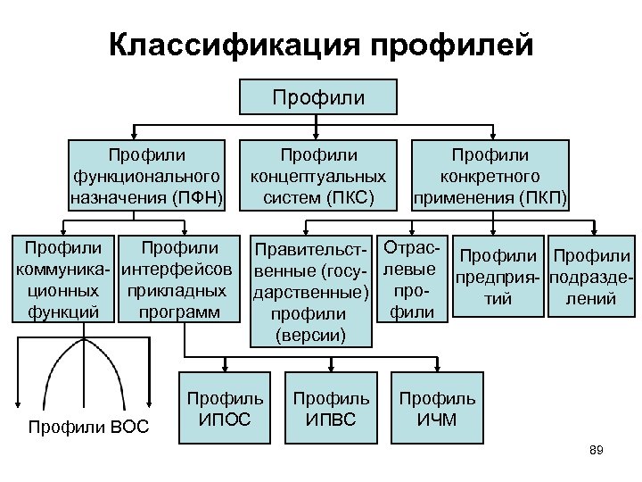 Классификатор функционального назначения. Классификация профилей. Классификация функционального назначения. Классификация музеев по профилю. Классификация профилей деятельности.