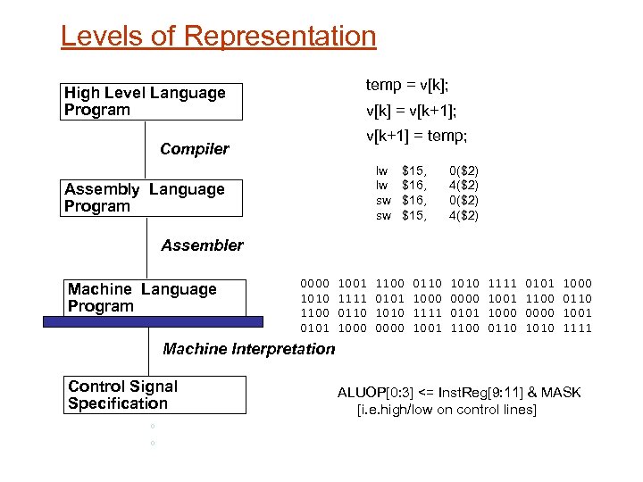 Levels of Representation temp = v[k]; High Level Language Program v[k] = v[k+1]; v[k+1]