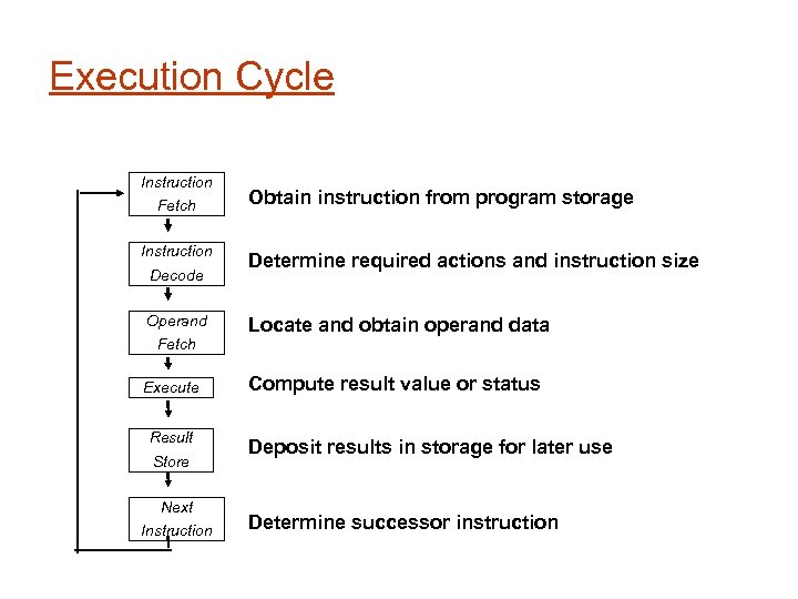 Execution Cycle Instruction Fetch Instruction Decode Operand Fetch Execute Result Store Next Instruction Obtain