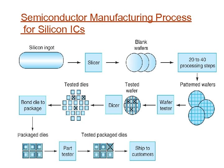 Semiconductor Manufacturing Process for Silicon ICs 
