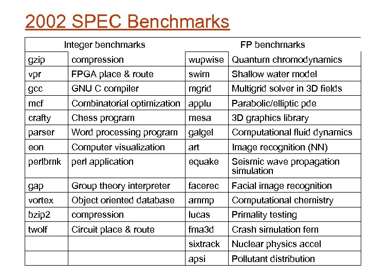 2002 SPEC Benchmarks Integer benchmarks FP benchmarks gzip compression wupwise Quantum chromodynamics vpr FPGA