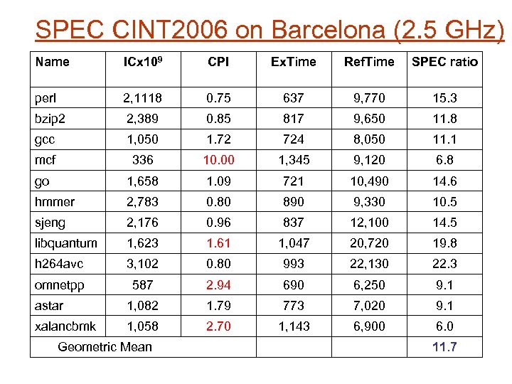 SPEC CINT 2006 on Barcelona (2. 5 GHz) Name ICx 109 CPI Ex. Time