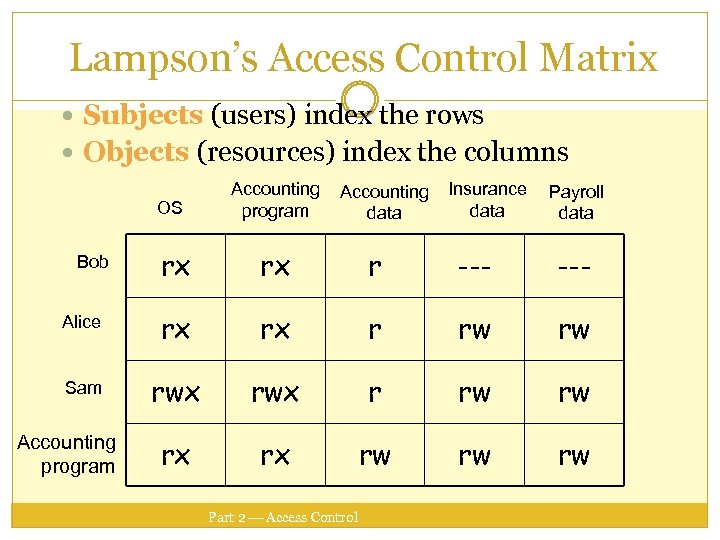 Lampson’s Access Control Matrix Subjects (users) index the rows Objects (resources) index the columns