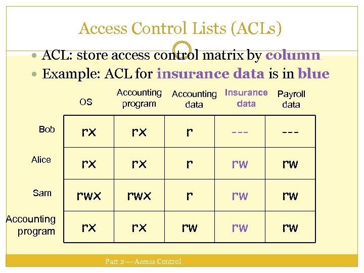 Access Control Lists (ACLs) ACL: store access control matrix by column Example: ACL for