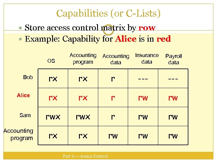 Capabilities (or C-Lists) Store access control matrix by row Example: Capability for Alice is