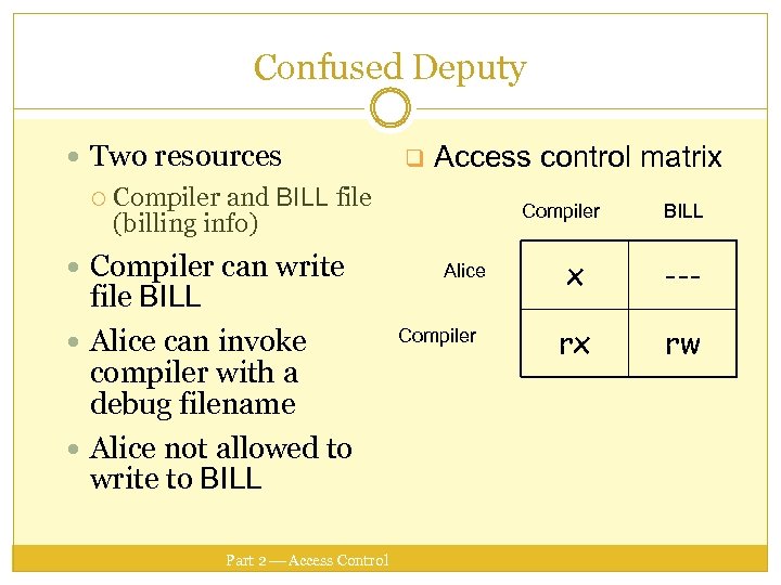 Confused Deputy Two resources q Access control matrix Compiler and BILL file (billing info)