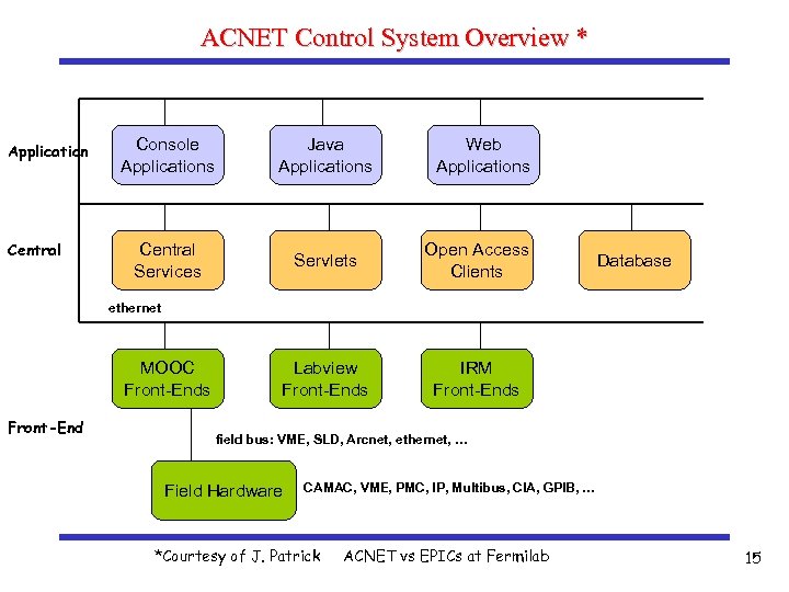 ACNET Control System Overview * Application Central Console Applications Java Applications Web Applications Central
