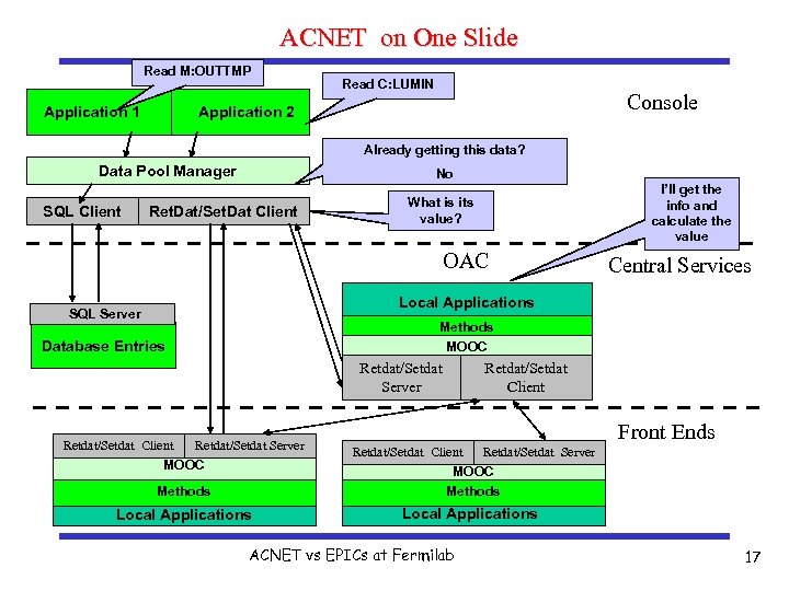ACNET on One Slide Read M: OUTTMP Application 1 Read C: LUMIN Console Application