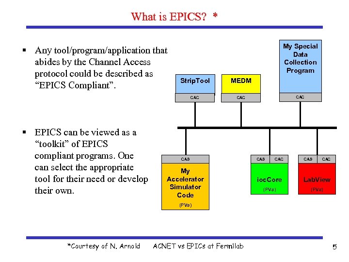 What is EPICS? * § Any tool/program/application that abides by the Channel Access protocol