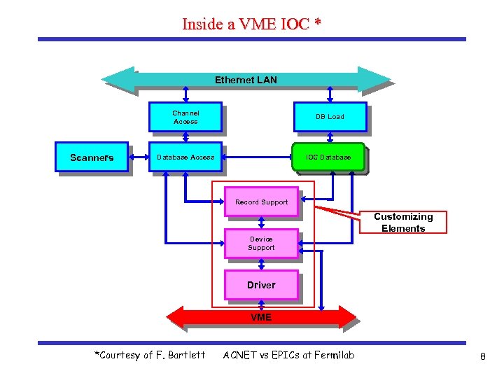 Inside a VME IOC * Ethernet LAN Channel Access Scanners DB Load Database Access