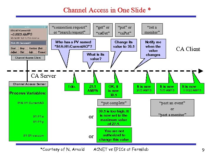 Channel Access in One Slide * “connection request” or “search request” “get” or “ca.