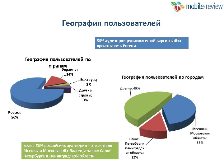 География пользователей 80% аудитории русскоязычной версии сайта проживают в России Более 50% российских аудитории