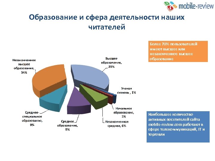 Образование и сфера деятельности наших читателей Более 70% пользователей имеют высшее или незаконченное высшее