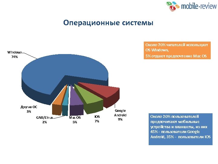 Операционные системы Около 70% читателей используют OS Windows, 5% отдают предпочтение Mac OS Windows