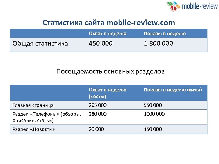 Статистика сайта mobile-review. com Охват в неделю Общая статистика 450 000 Показы в неделю