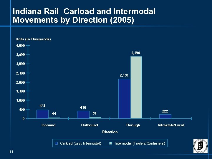 Indiana Rail Carload and Intermodal Movements by Direction (2005) Units (in Thousands) 4, 000