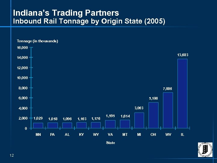 Indiana’s Trading Partners Inbound Rail Tonnage by Origin State (2005) Tonnage (in thousands) 16,