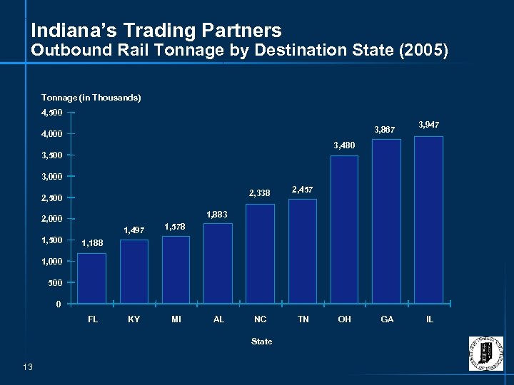 Indiana’s Trading Partners Outbound Rail Tonnage by Destination State (2005) Tonnage (in Thousands) 4,