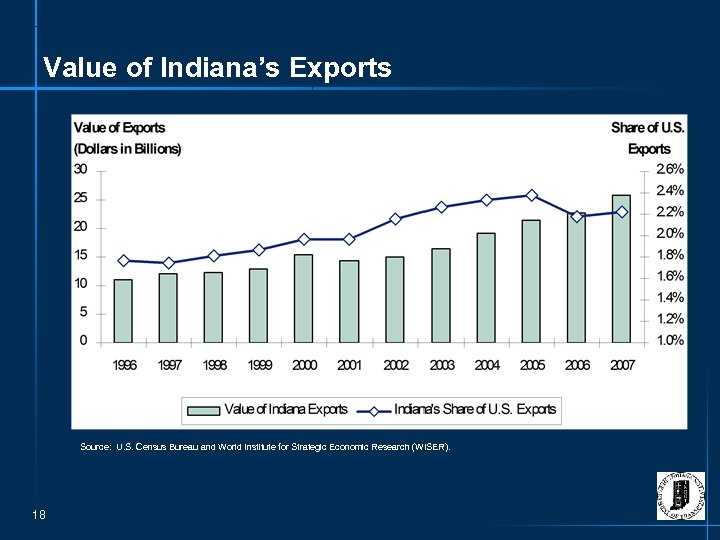 Value of Indiana’s Exports Source: U. S. Census Bureau and World Institute for Strategic