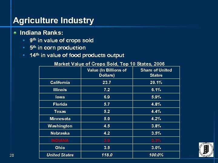 Agriculture Industry Indiana Ranks: • 9 th in value of crops sold • 5