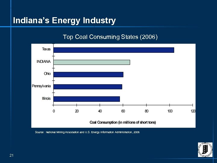 Indiana’s Energy Industry Top Coal Consuming States (2006) Source: National Mining Association and U.