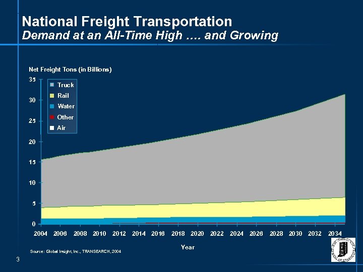 National Freight Transportation Demand at an All-Time High …. and Growing Net Freight Tons