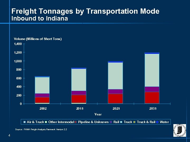 Freight Tonnages by Transportation Mode Inbound to Indiana Volume (Millions of Short Tons) 1,