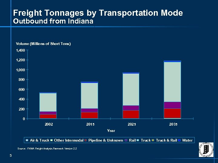 Freight Tonnages by Transportation Mode Outbound from Indiana Volume (Millions of Short Tons) 1,