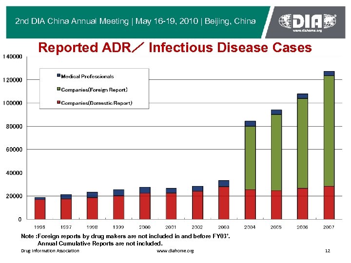 2 nd DIA China Annual Meeting | May 16 -19, 2010 | Beijing, China