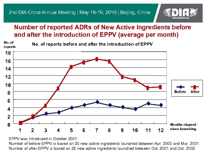 2 nd DIA China Annual Meeting | May 16 -19, 2010 | Beijing, China