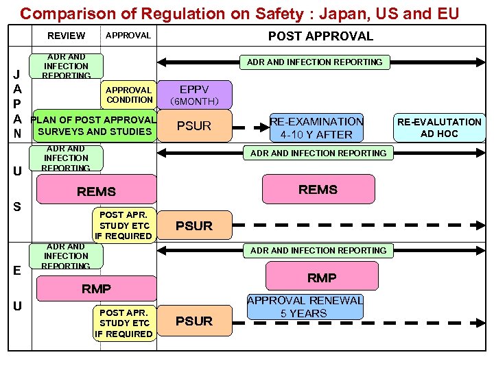 Comparison of Regulation on Safety : Japan, US and EU REVIEW J A P