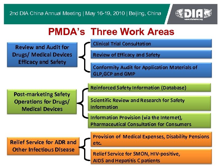 2 nd DIA China Annual Meeting | May 16 -19, 2010 | Beijing, China