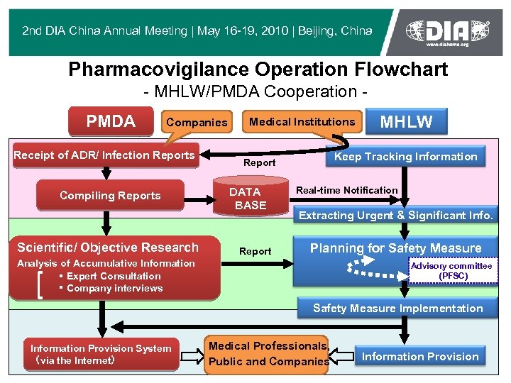 2 nd DIA China Annual Meeting | May 16 -19, 2010 | Beijing, China