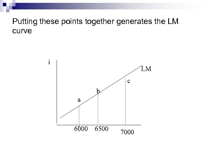 Putting these points together generates the LM curve i LM c b a 6000