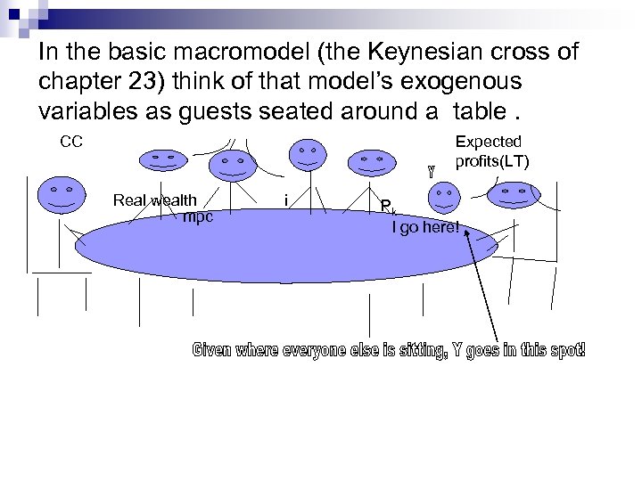 In the basic macromodel (the Keynesian cross of chapter 23) think of that model’s