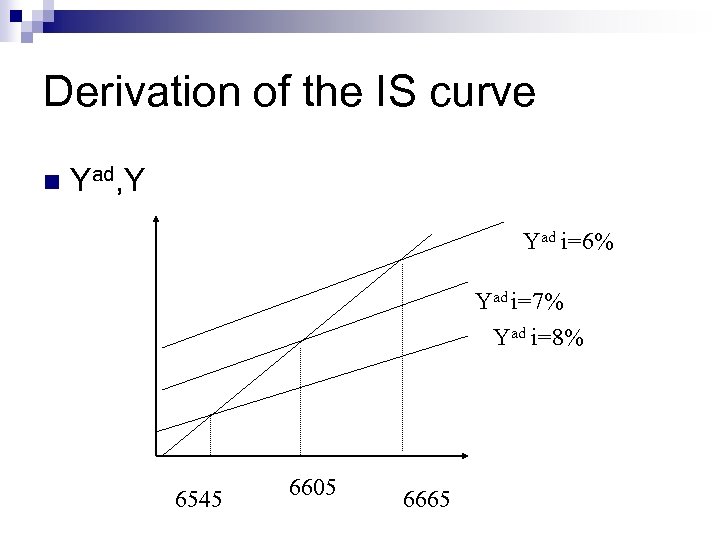 Derivation of the IS curve n Yad, Y Yad i=6% Yad i=7% Yad i=8%