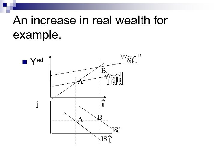 An increase in real wealth for example. n Yad B A A B IS’