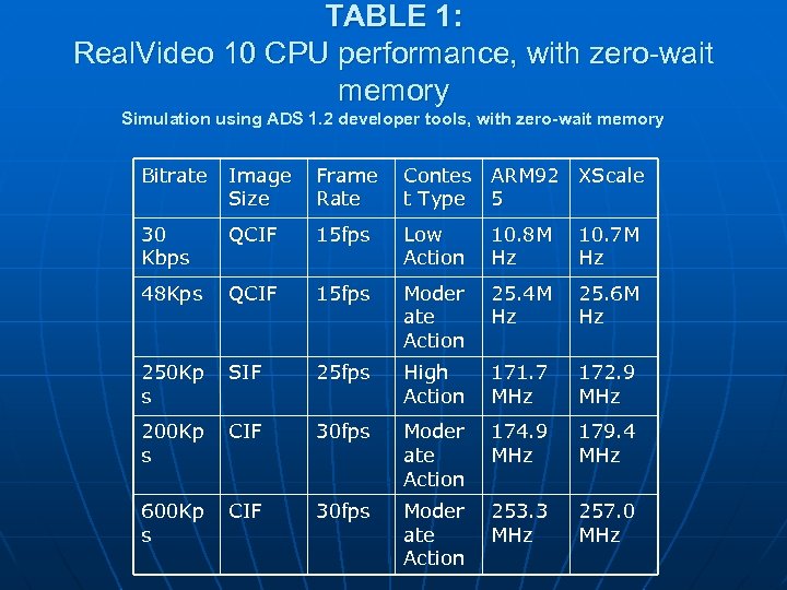 TABLE 1: Real. Video 10 CPU performance, with zero-wait memory Simulation using ADS 1.