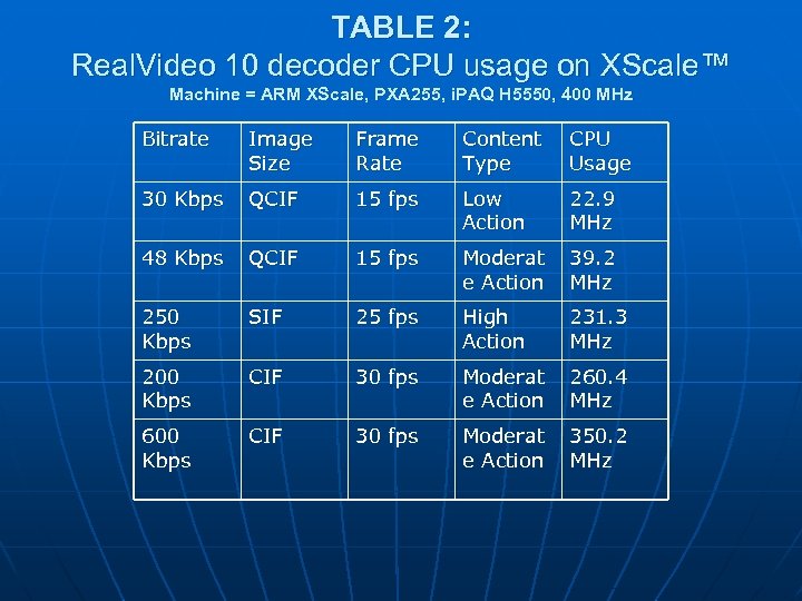 TABLE 2: Real. Video 10 decoder CPU usage on XScale™ Machine = ARM XScale,