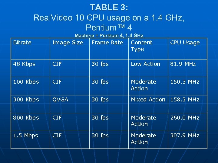 TABLE 3: Real. Video 10 CPU usage on a 1. 4 GHz, Pentium™ 4
