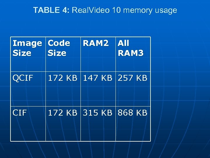 TABLE 4: Real. Video 10 memory usage Image Code Size RAM 2 All RAM