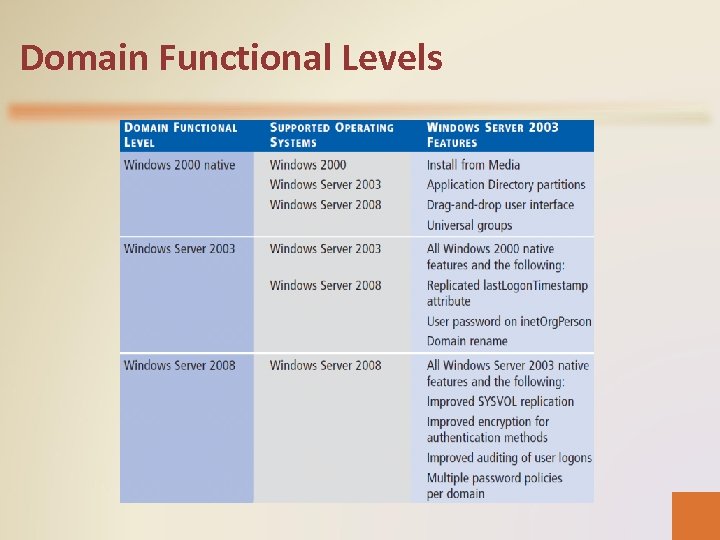 Domain Functional Levels 